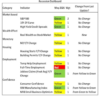 Recession Dashboard Update—Risk Still Low